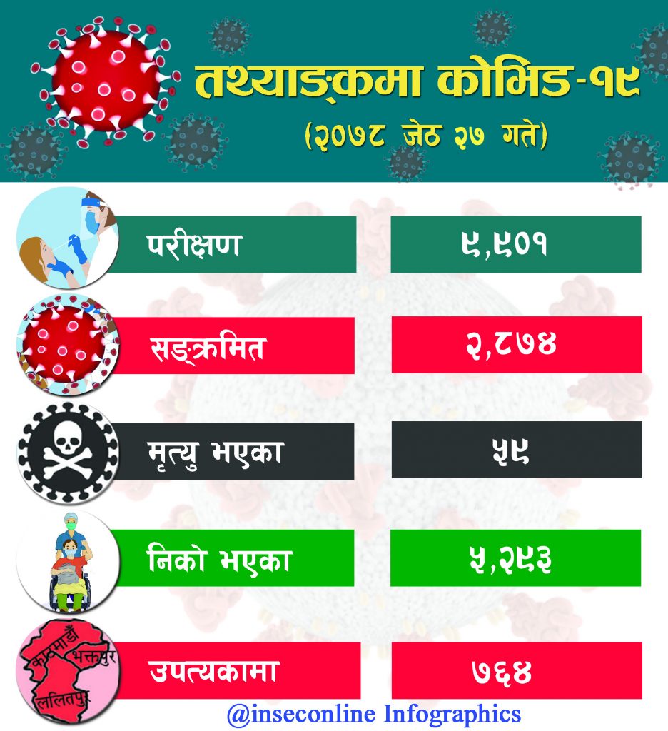 Corona Infographics 2078-02-27