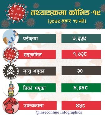 Corona Infographics 2078-03-15