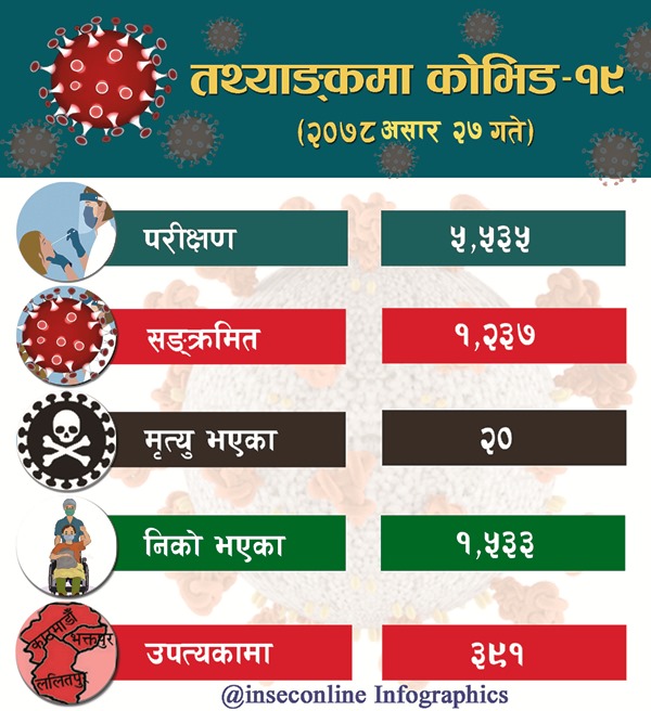 Corona Infographics 2078-03-27