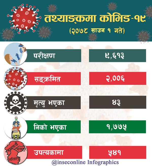 Corona Infographics 2078-04-01