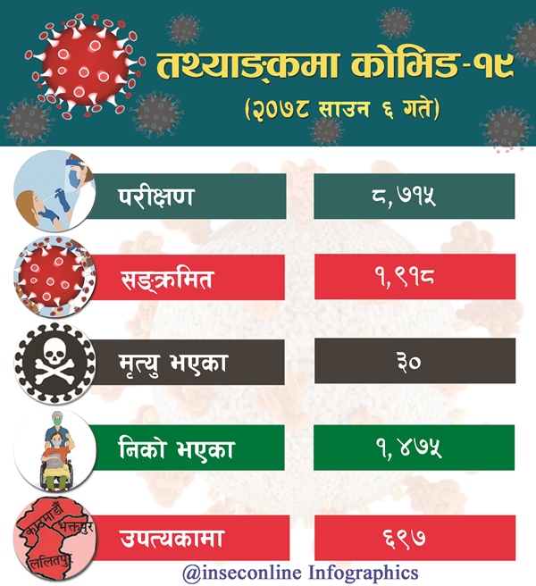 Corona Infographics 2078-04-06
