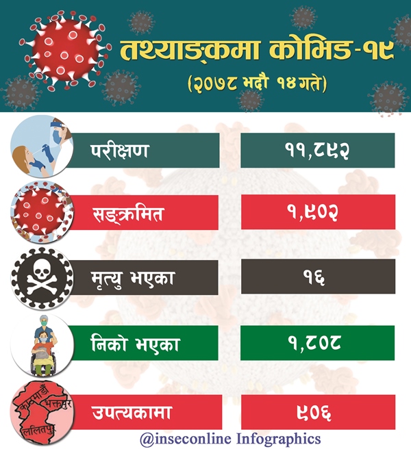 Corona Infographics 2078-05-14