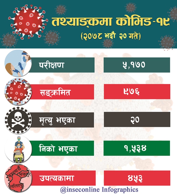 Corona Infographics 2078-05-20