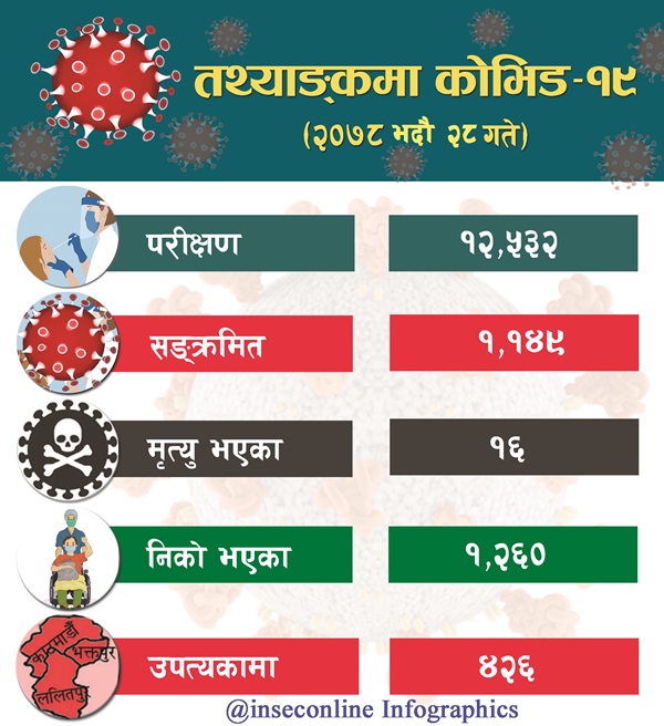 Corona Infographics 2078-05-28