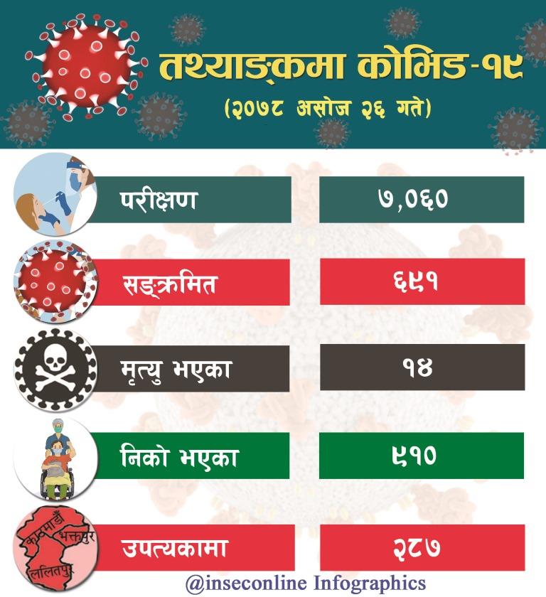 Corona Infographics 2078-06-26