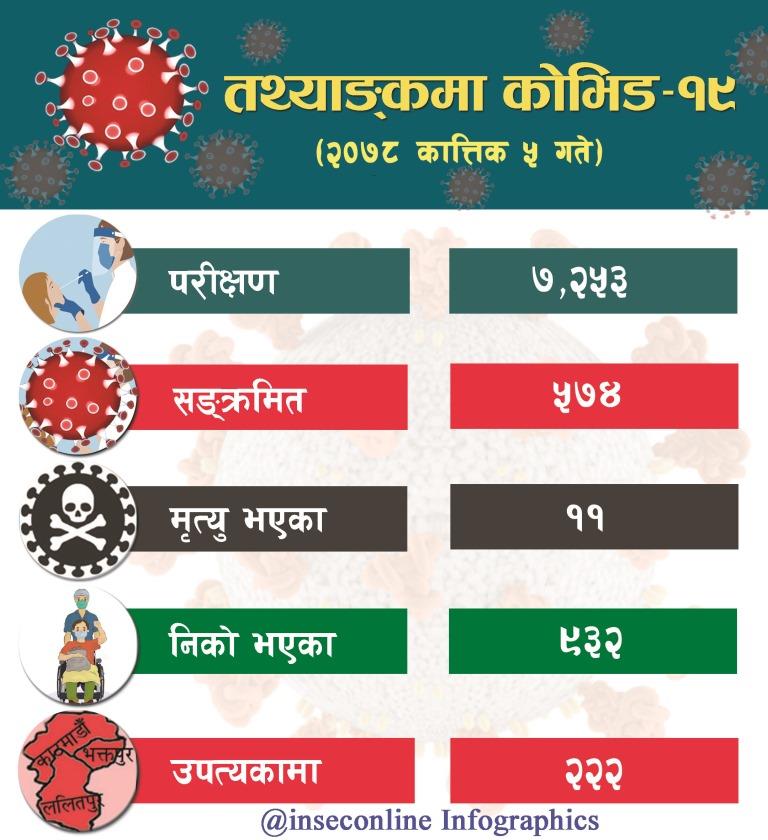 Corona Infographics 2078-07-05
