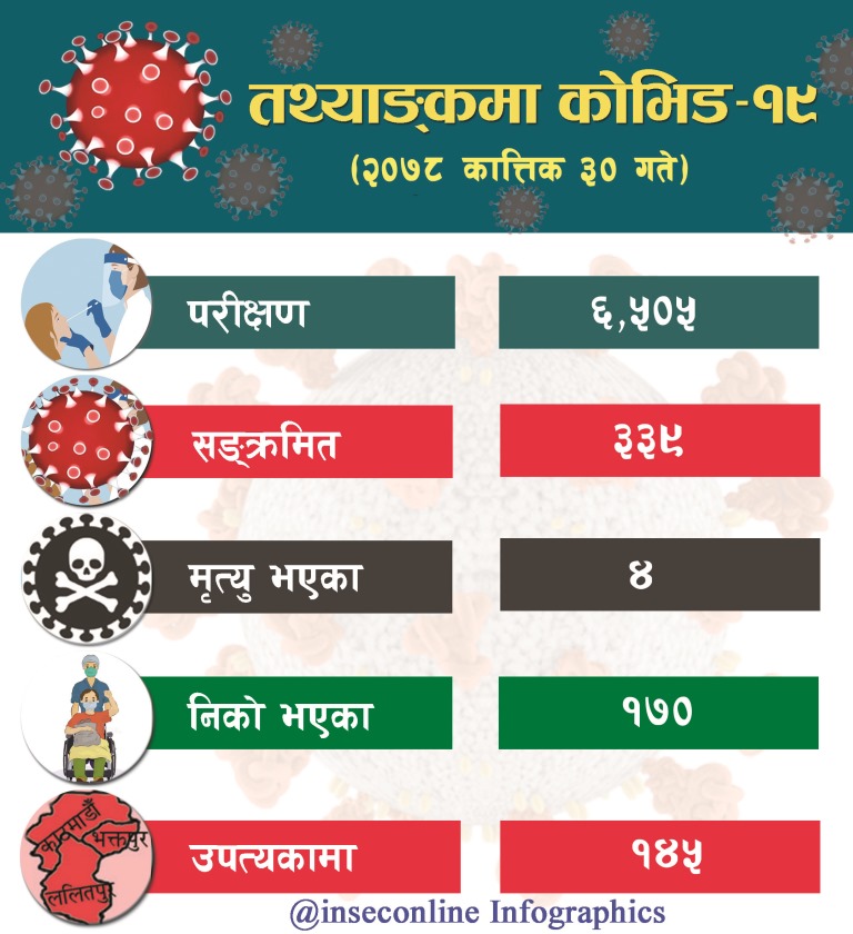 Corona Infographics 2078-07-30