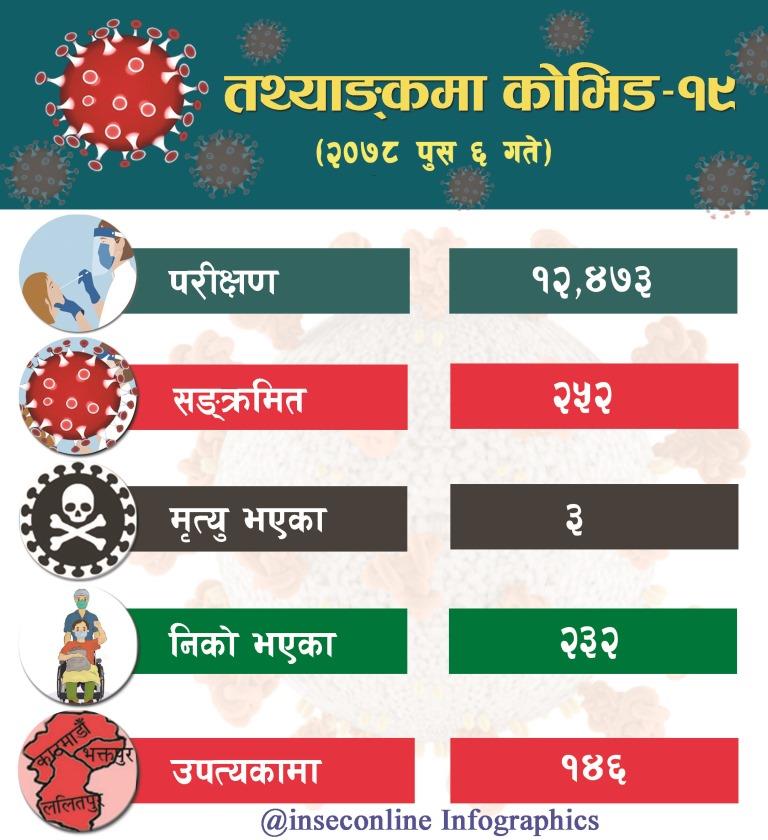 Corona Infographics 2078-09-06 Nepali