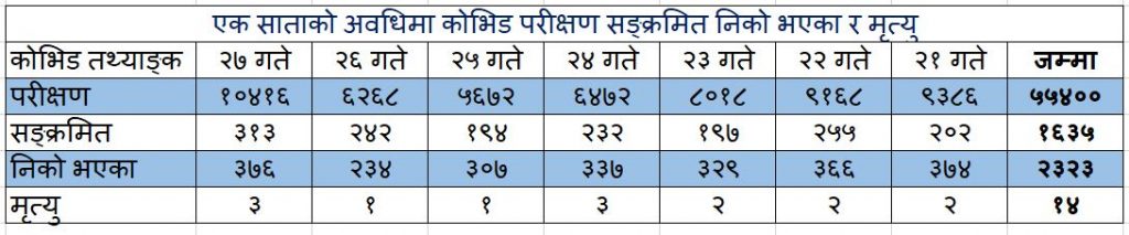 covid data 20211215weekly