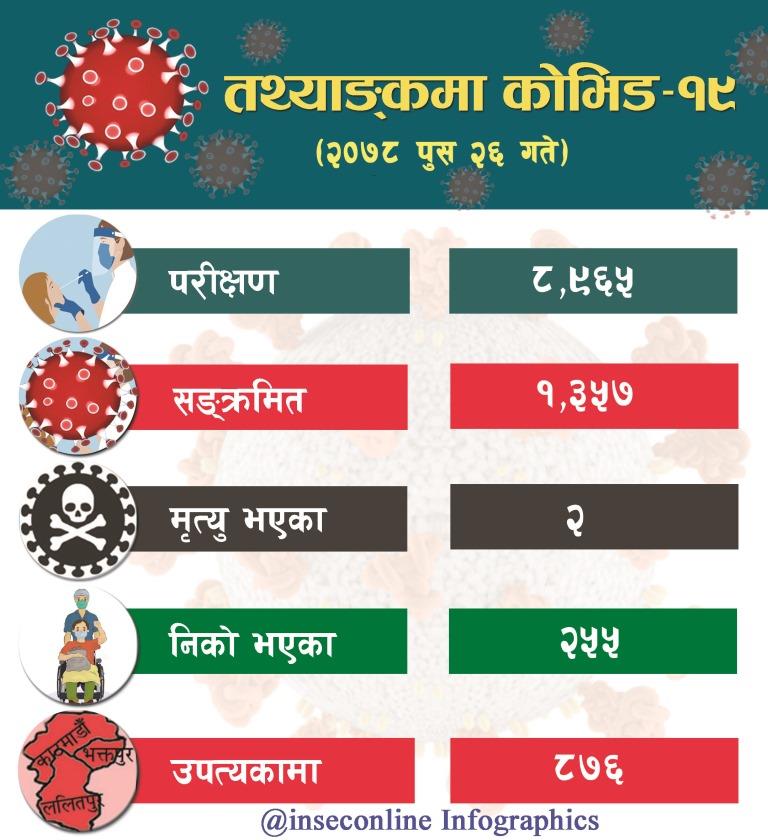 Corona Infographics 2078-09-26 Nepali
