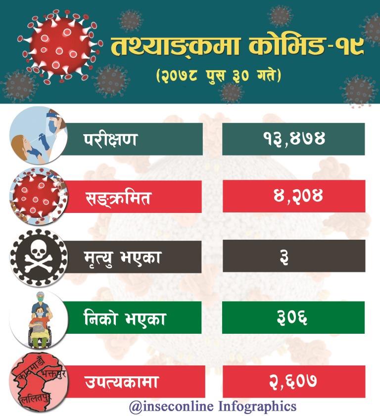 Corona Infographics 2078-09-30