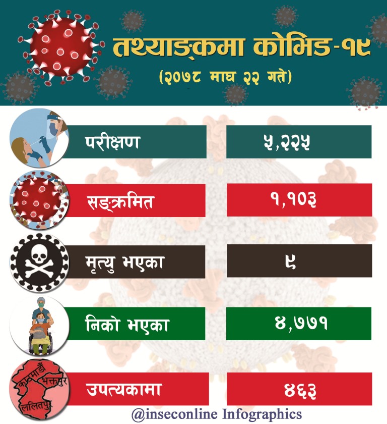 Corona Infographics 2078-10-22 Nepali