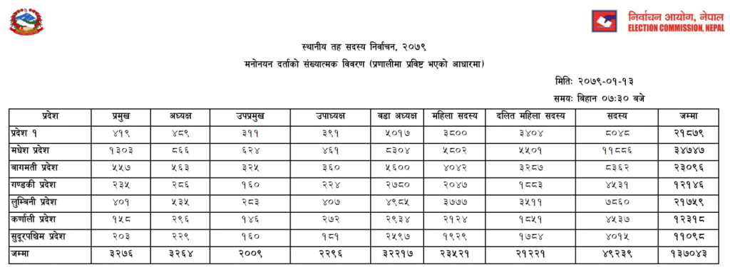 स्थानीय तह निर्वाचन २०७९ मा उम्मेदवारी मनोनयन दर्ता गर्नेको सङ्ख्या