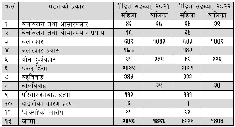 VAW data-2022