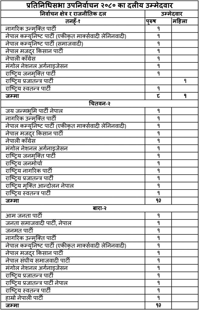 Candidate of Political party_bielection2080